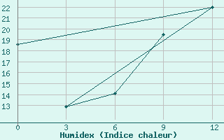 Courbe de l'humidex pour Mahdia