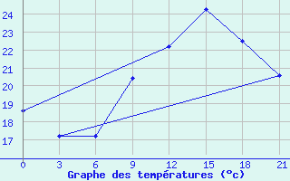 Courbe de tempratures pour Medenine