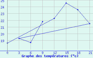 Courbe de tempratures pour Montijo