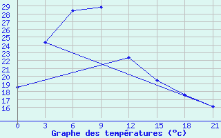 Courbe de tempratures pour Nanping