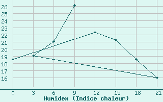 Courbe de l'humidex pour Tihvin