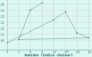 Courbe de l'humidex pour Sevan Ozero