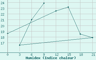 Courbe de l'humidex pour Severodvinsk