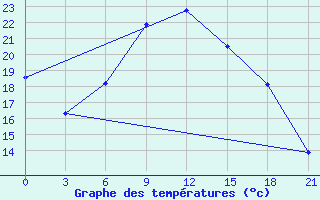 Courbe de tempratures pour Kasira