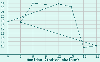 Courbe de l'humidex pour Ostaskov