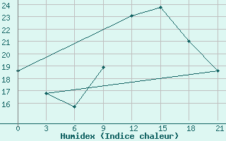 Courbe de l'humidex pour In Salah