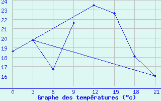 Courbe de tempratures pour Zhytomyr