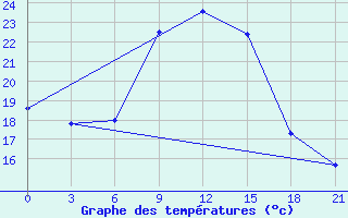 Courbe de tempratures pour Lyntupy