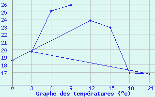 Courbe de tempratures pour Xining