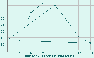 Courbe de l'humidex pour Chagyl