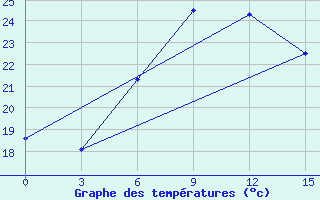 Courbe de tempratures pour Milos