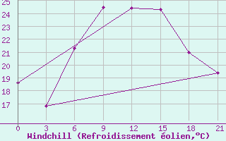 Courbe du refroidissement olien pour Primorsko-Ahtarsk