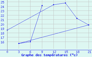 Courbe de tempratures pour Kurdjali