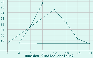 Courbe de l'humidex pour Kolka