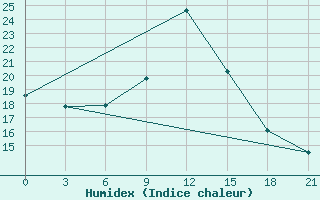 Courbe de l'humidex pour Kreml