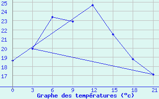 Courbe de tempratures pour Aul