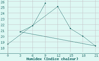 Courbe de l'humidex pour Panfilov