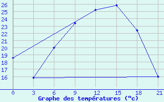 Courbe de tempratures pour Tiraspol