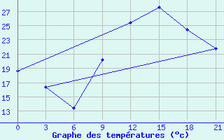 Courbe de tempratures pour Korca