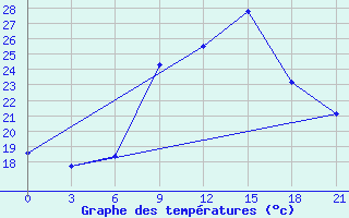 Courbe de tempratures pour Topolcani-Pgc