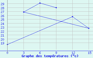 Courbe de tempratures pour Hamheung