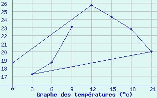 Courbe de tempratures pour Chernivtsi