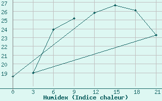 Courbe de l'humidex pour Civitavecchia