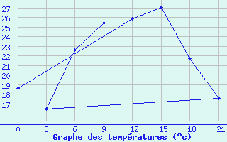 Courbe de tempratures pour Bricany