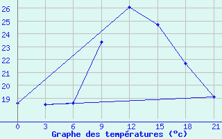 Courbe de tempratures pour Belyj