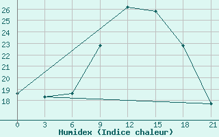 Courbe de l'humidex pour Montijo