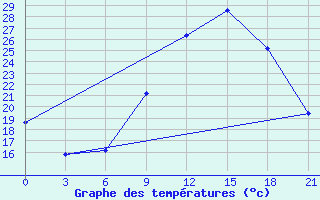 Courbe de tempratures pour Evora / C. Coord