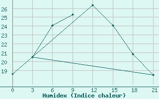 Courbe de l'humidex pour Har-knaan