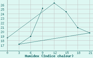 Courbe de l'humidex pour Ras Sedr