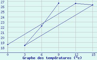 Courbe de tempratures pour Mozyr