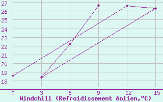 Courbe du refroidissement olien pour Mozyr