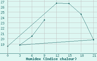 Courbe de l'humidex pour Pavlovskij Posad