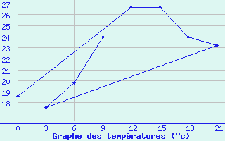 Courbe de tempratures pour Gjuriste-Pgc