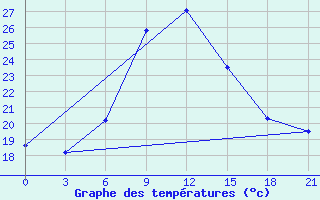 Courbe de tempratures pour Har-knaan