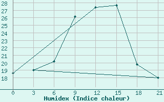 Courbe de l'humidex pour Chernihiv