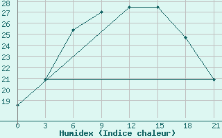 Courbe de l'humidex pour Kargopol