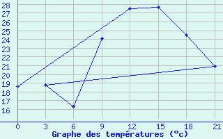 Courbe de tempratures pour Nador