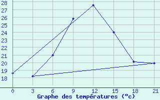 Courbe de tempratures pour Har-knaan