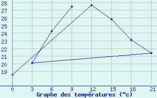 Courbe de tempratures pour Tabas