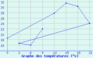 Courbe de tempratures pour Logrono (Esp)