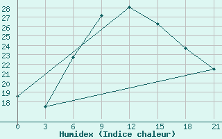 Courbe de l'humidex pour Ternopil