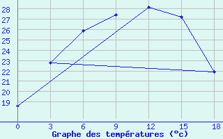 Courbe de tempratures pour Turgaj