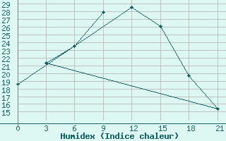 Courbe de l'humidex pour Nurata