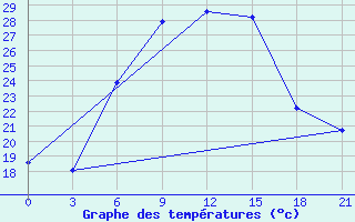 Courbe de tempratures pour Bogoroditskoe Fenin