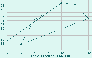 Courbe de l'humidex pour Tripolis Airport