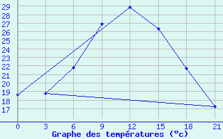 Courbe de tempratures pour Aspindza